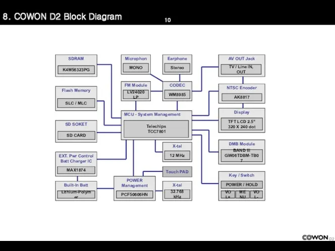 8. COWON D2 Block Diagram AV OUT Jack TV / Line IN, OUT Touch PAD