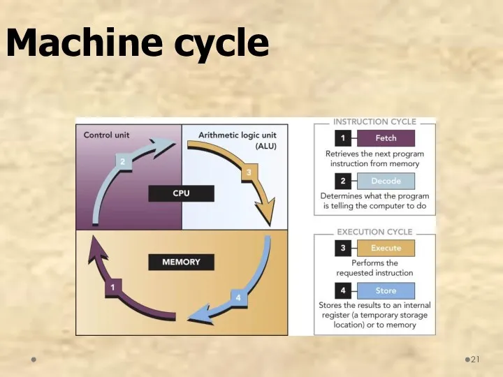 Machine cycle