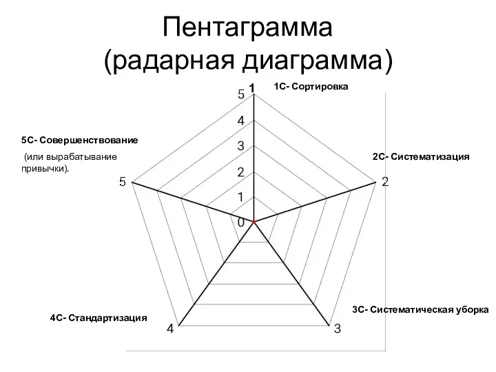 Пентаграмма (радарная диаграмма) 1С- Сортировка 2С- Систематизация 3С- Систематическая уборка