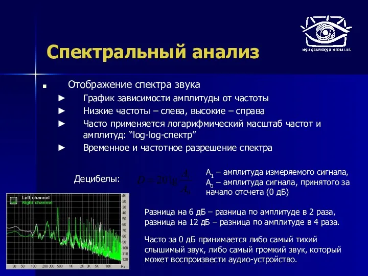 Спектральный анализ Отображение спектра звука График зависимости амплитуды от частоты