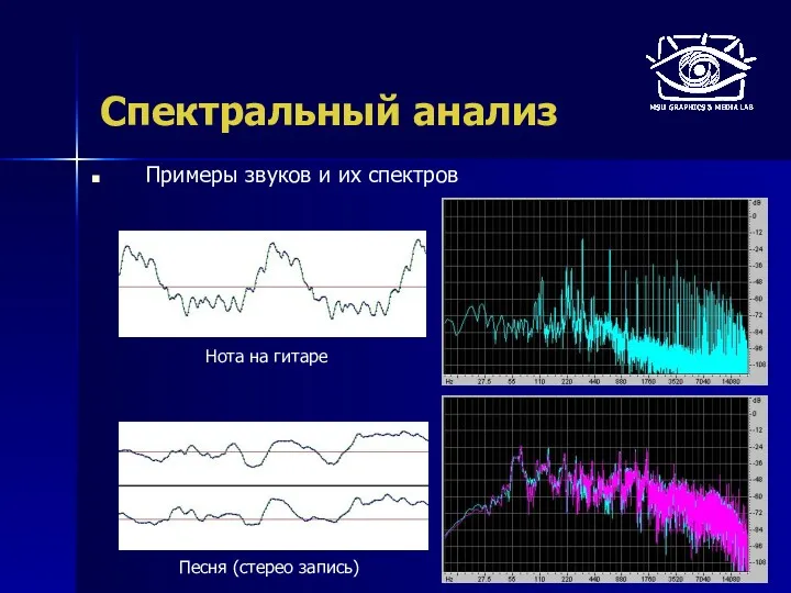 Спектральный анализ Примеры звуков и их спектров Песня (стерео запись) Нота на гитаре