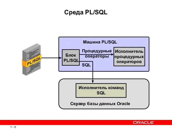 Среда PL/SQL Машина PL/SQL Сервер базы данных Oracle Исполнитель процедурных