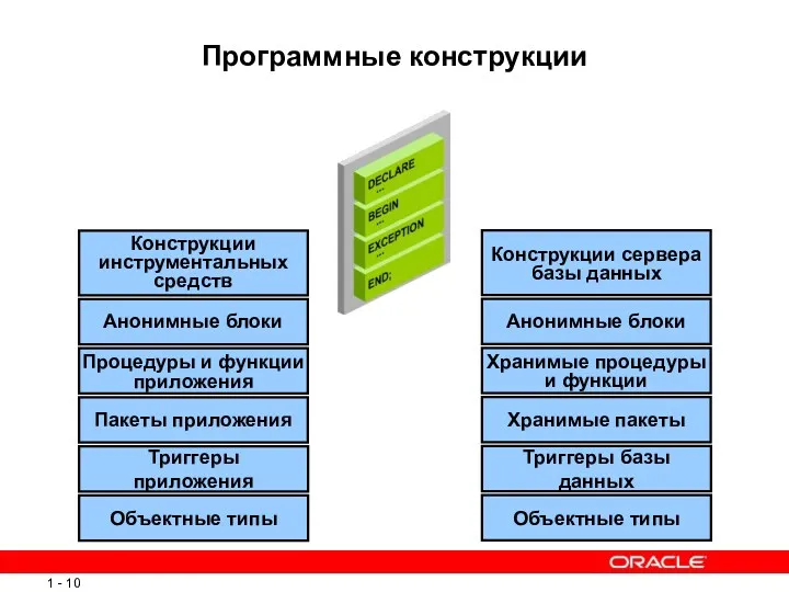 Программные конструкции Триггеры приложения Пакеты приложения Процедуры и функции приложения