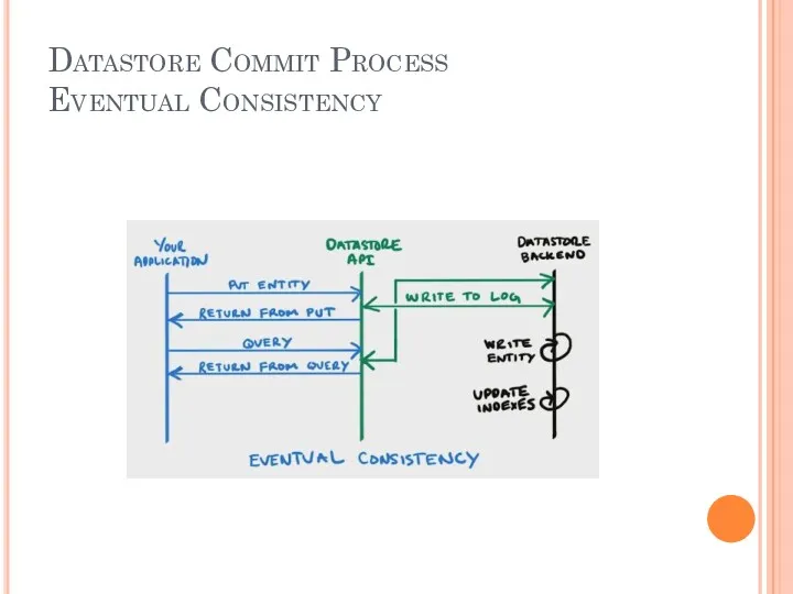 Datastore Commit Process Eventual Consistency