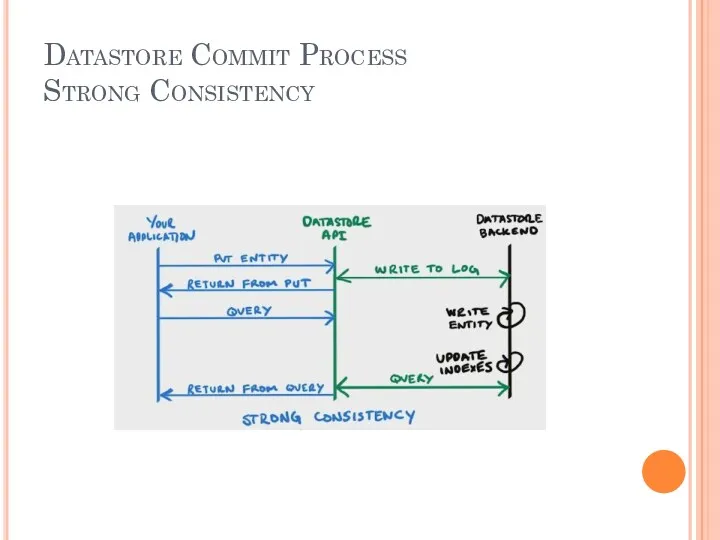 Datastore Commit Process Strong Consistency