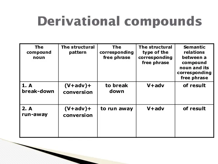 Derivational compounds