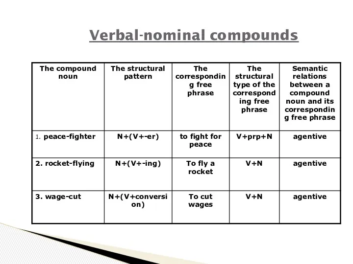 Verbal-nominal compounds