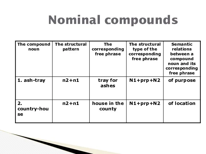 Nominal compounds