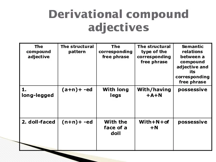 Derivational compound adjectives