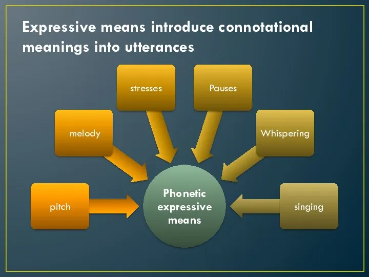 Expressive means introduce connotational meanings into utterances