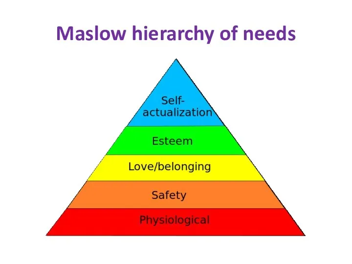 Maslow hierarchy of needs