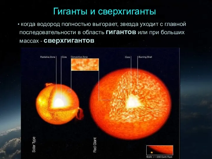 когда водород полностью выгорает, звезда уходит с главной последовательности в