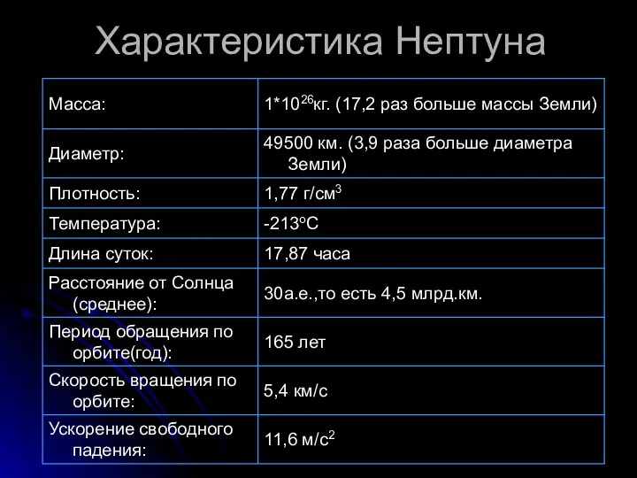 Характеристика Нептуна