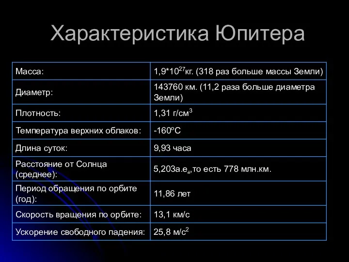 Характеристика Юпитера