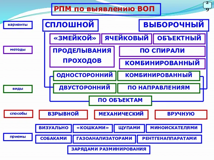 РПМ по выявлению ВОП СПЛОШНОЙ ВЫБОРОЧНЫЙ варианты методы ПРОДЕЛЫВАНИЯ ПРОХОДОВ