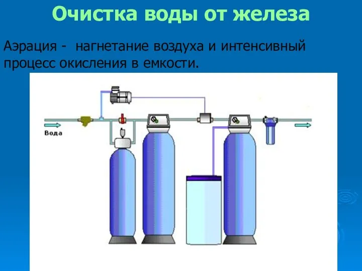 Очистка воды от железа Аэрация - нагнетание воздуха и интенсивный процесс окисления в емкости.