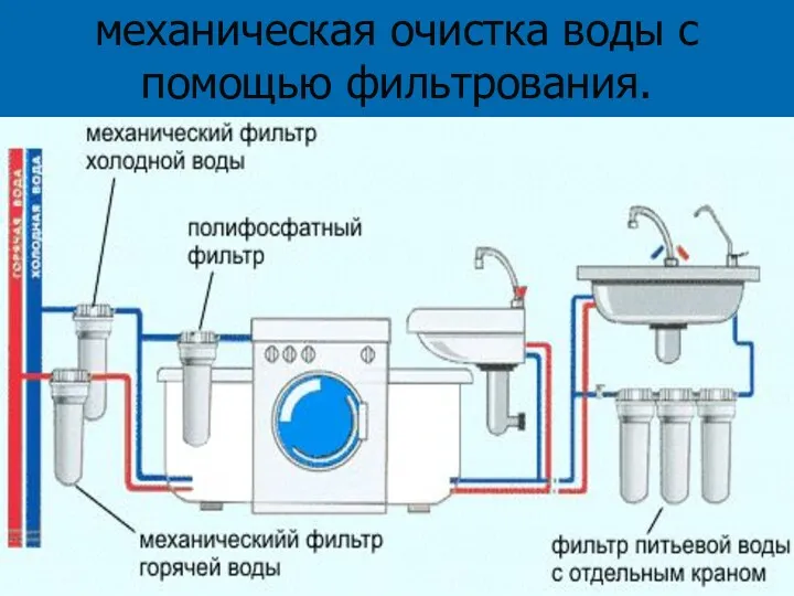 механическая очистка воды с помощью фильтрования.