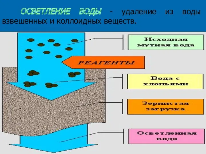 ОСВЕТЛЕНИЕ ВОДЫ - удаление из воды взвешенных и коллоидных веществ.