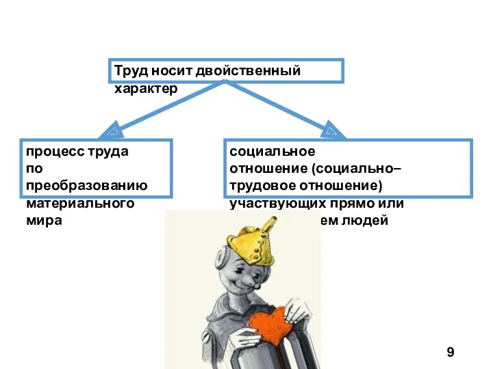 Труд носит двойственный характер процесс труда по преобразованию материального мира