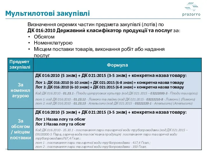 Мультилотові закупівлі Визначення окремих частин предмета закупівлі (лотів) по ДК