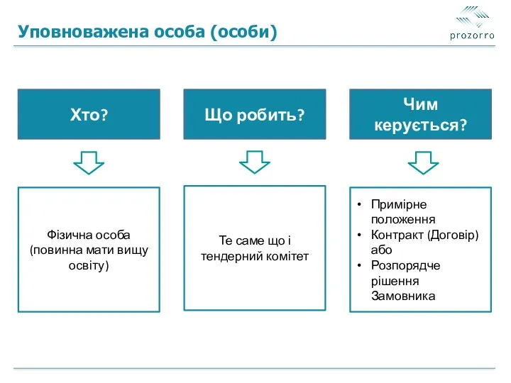 Уповноважена особа (особи) Хто? Що робить? Чим керується? Фізична особа