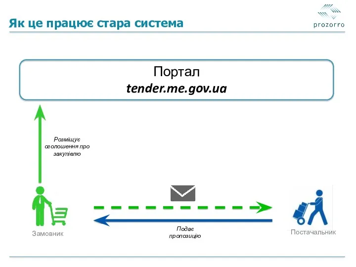 Як це працює стара система Портал tender.me.gov.ua Подає пропозицію Розміщує оголошення про закупівлю Замовник Постачальник