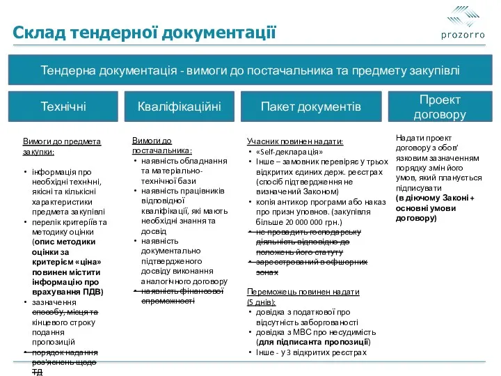 Тендерна документація - вимоги до постачальника та предмету закупівлі Технічні