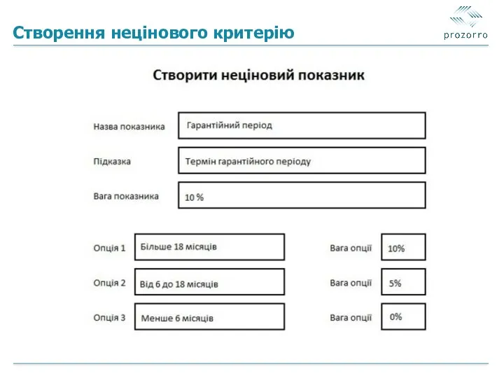 Створення нецінового критерію