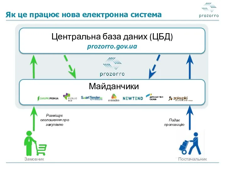 Центральна база даних (ЦБД) prozorro.gov.ua Як це працює нова електронна