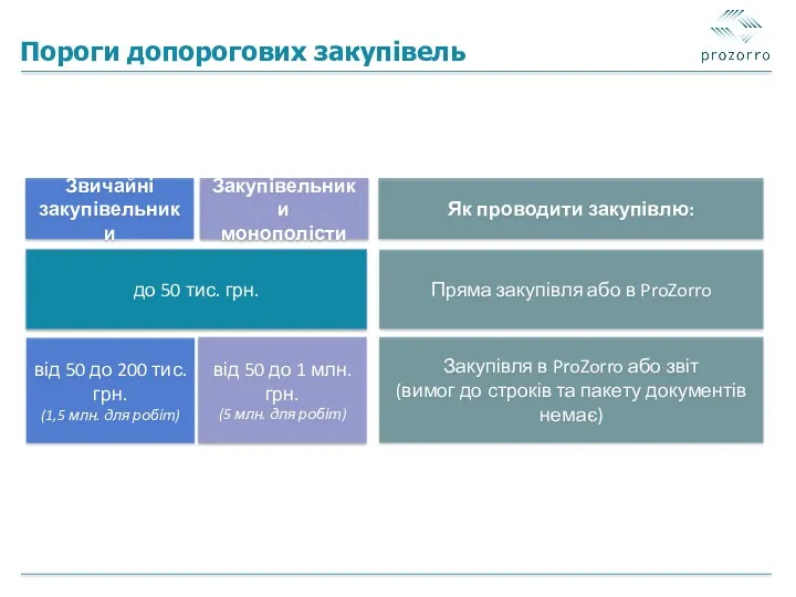 до 50 тис. грн. Пряма закупівля або в ProZorro Закупівля