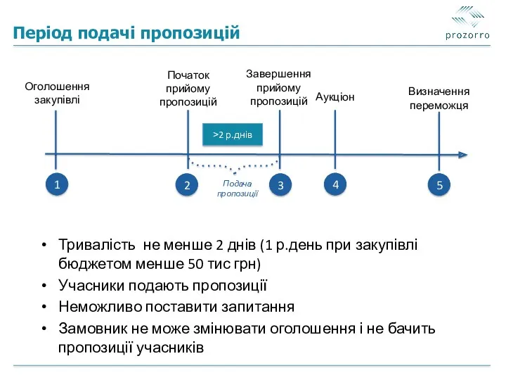 Період подачі пропозицій Тривалість не менше 2 днів (1 р.день