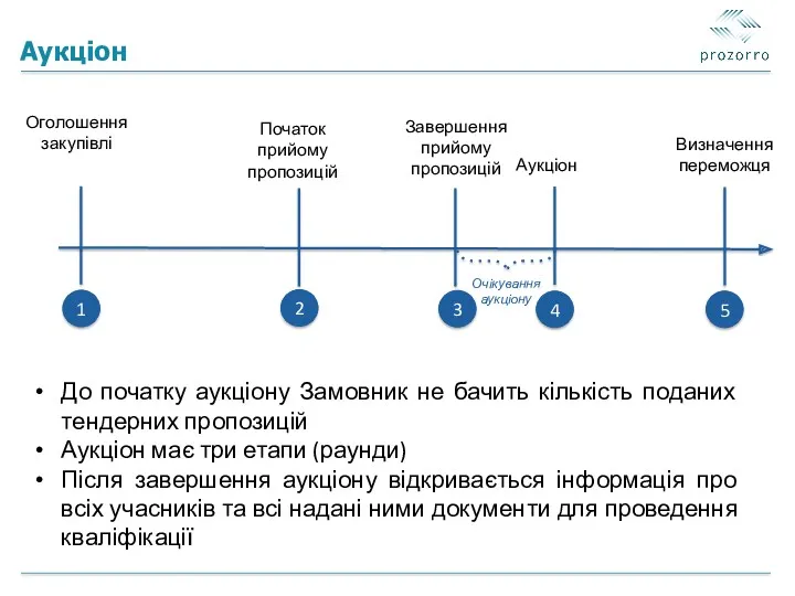 Аукціон До початку аукціону Замовник не бачить кількість поданих тендерних