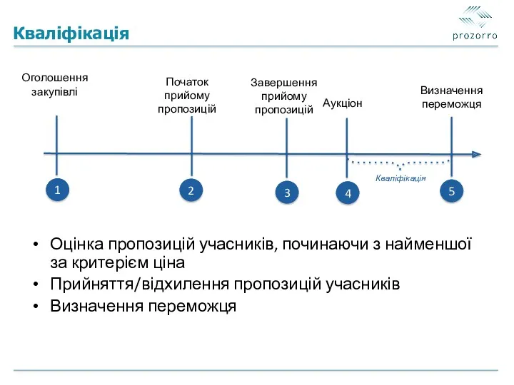 Кваліфікація Оцінка пропозицій учасників, починаючи з найменшої за критерієм ціна Прийняття/відхилення пропозицій учасників Визначення переможця