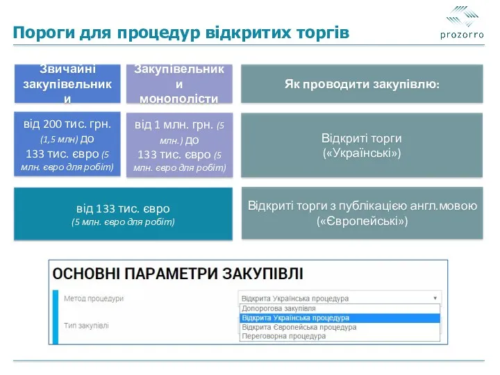 Пороги для процедур відкритих торгів