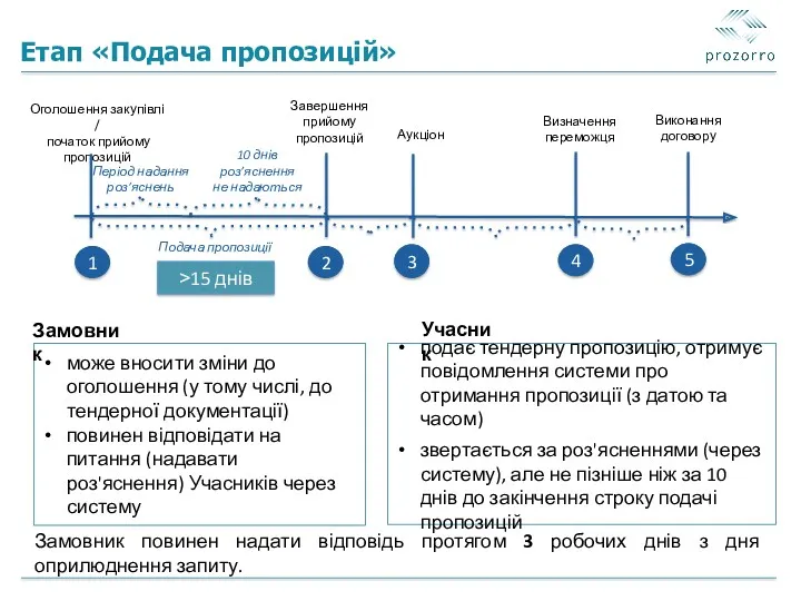 Етап «Подача пропозицій» подає тендерну пропозицію, отримує повідомлення системи про