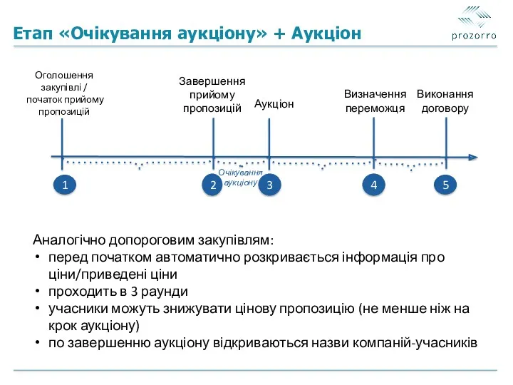 Етап «Очікування аукціону» + Аукціон Аналогічно допороговим закупівлям: перед початком