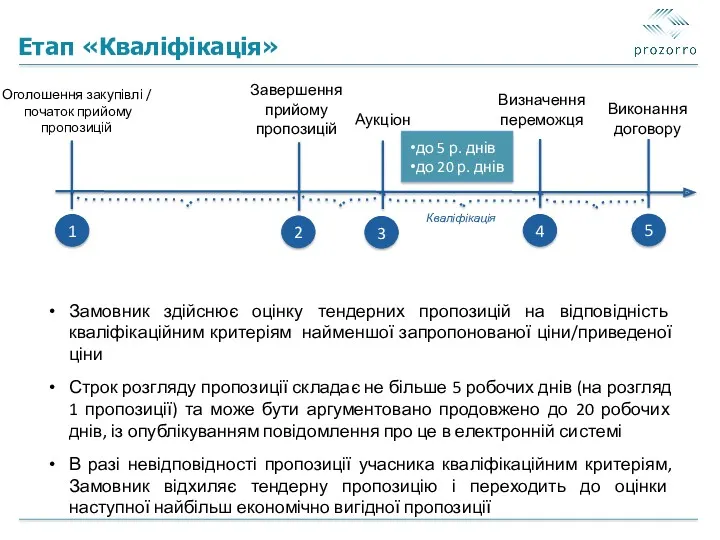 Етап «Кваліфікація» до 5 р. днів до 20 р. днів