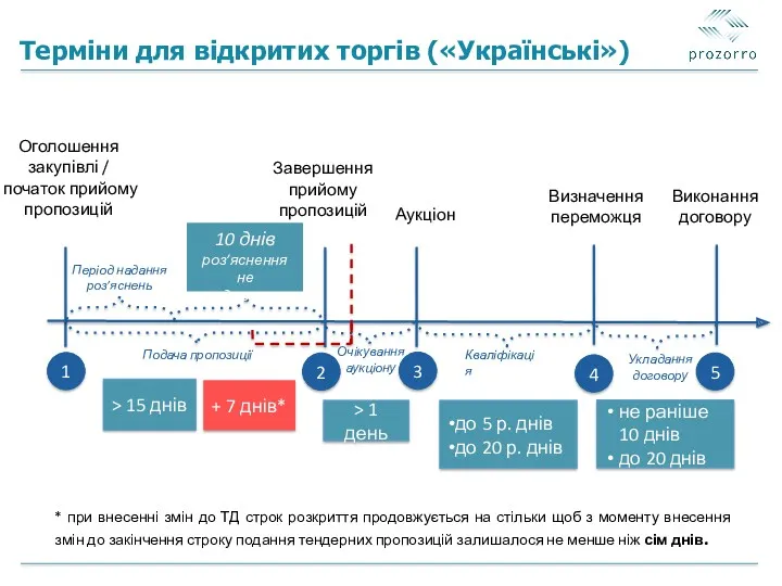 Терміни для відкритих торгів («Українські») Оголошення закупівлі / початок прийому