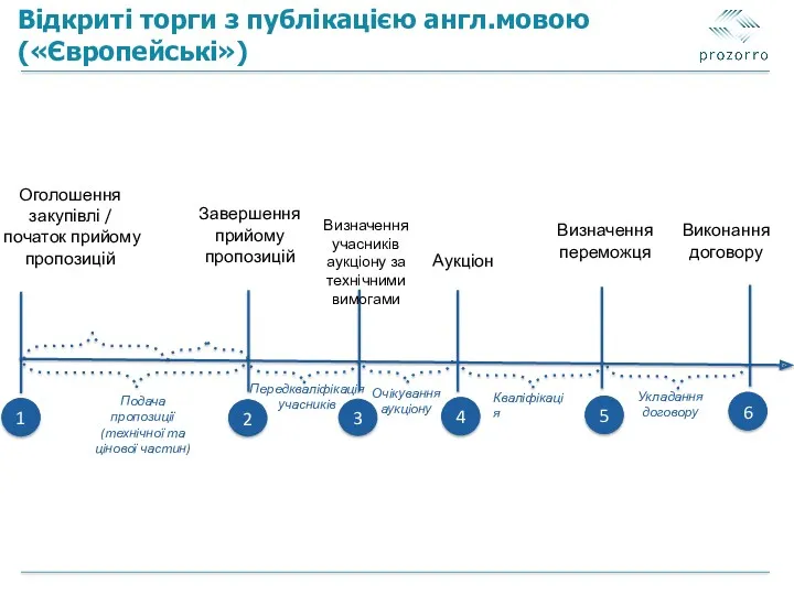 Відкриті торги з публікацією англ.мовою («Європейські»)