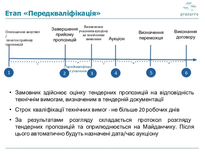 Етап «Передкваліфікація» Замовник здійснює оцінку тендерних пропозицій на відповідність технічнім