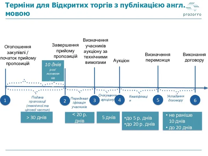 Оголошення закупівлі / початок прийому пропозицій 1 4 5 2