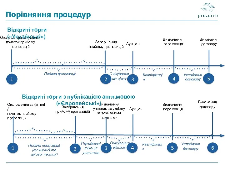 Порівняння процедур Відкриті торги («Українські») Відкриті торги з публікацією англ.мовою («Європейські»)