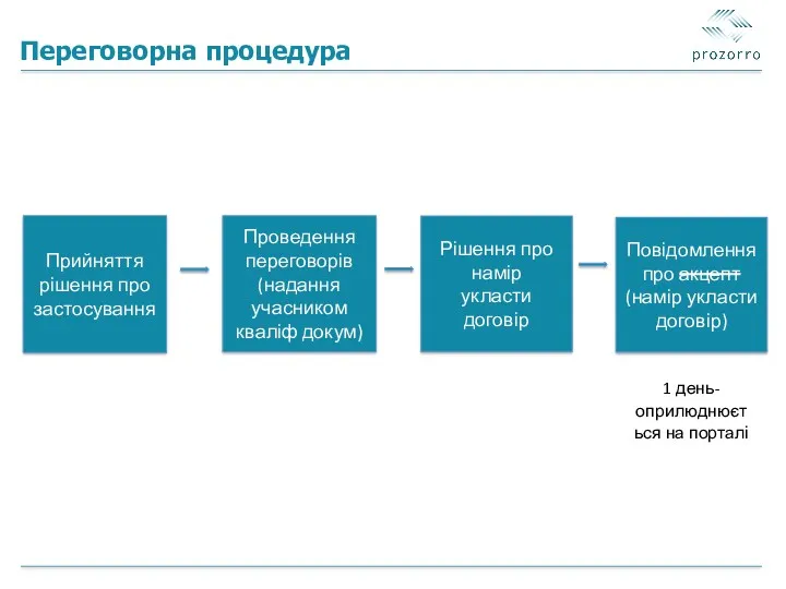 Переговорна процедура Прийняття рішення про застосування Проведення переговорів (надання учасником