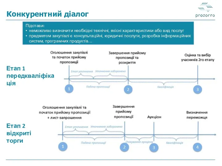 Конкурентний діалог Етап 1 передкваліфікація Підстави: неможливо визначити необхідні технічні,