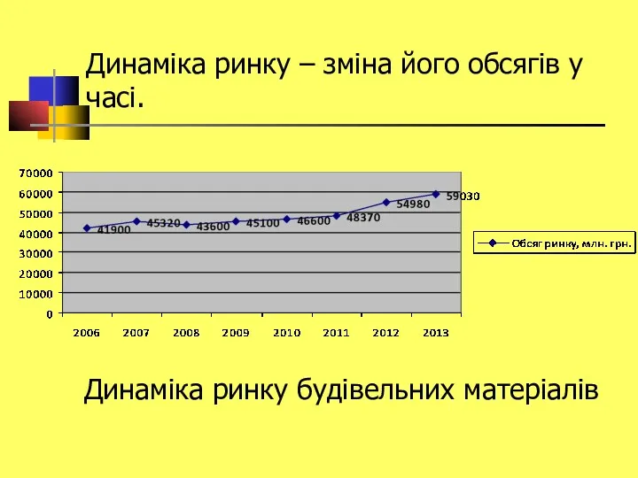 Динаміка ринку – зміна його обсягів у часі. Динаміка ринку будівельних матеріалів