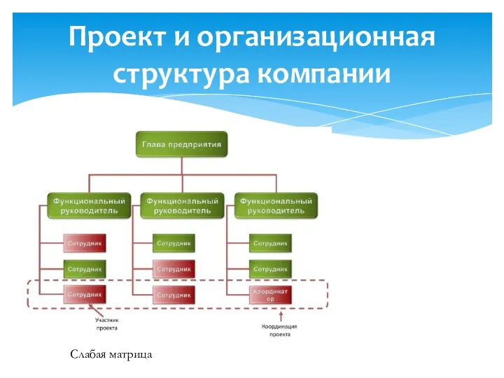 Проект и организационная структура компании Слабая матрица