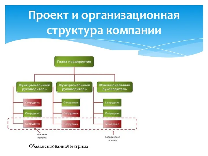 Проект и организационная структура компании Сбалансированная матрица