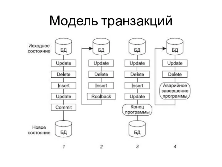 Модель транзакций