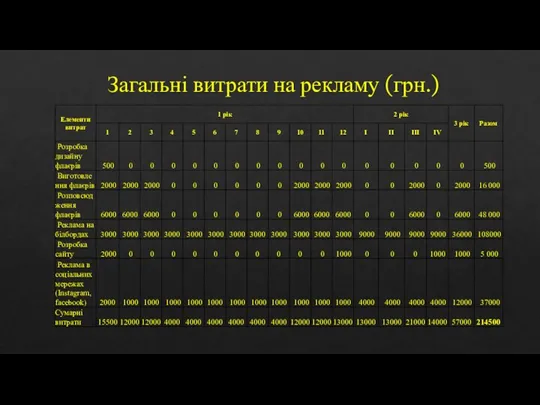 Загальні витрати на рекламу (грн.)