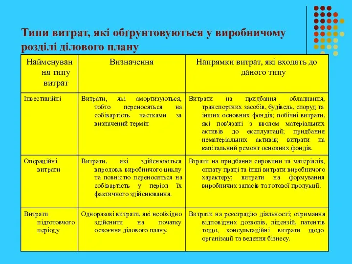 Типи витрат, які обґрунтовуються у виробничому розділі ділового плану